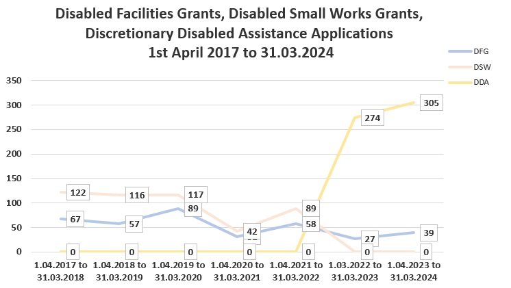 Graph showing disabled facilities granrs, disabled small works grants and discretionary disabled assistance applications